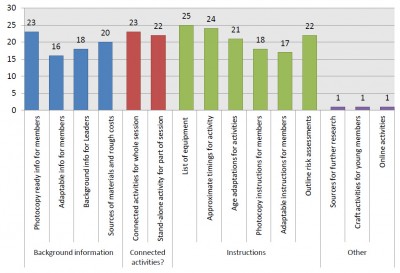 Figure 1: YAC leaders' responses to the question 